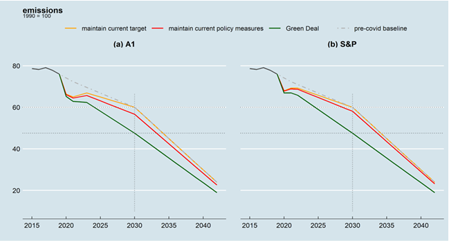 A graph showing impact of COVID-19 recover on EU emissions trajectories